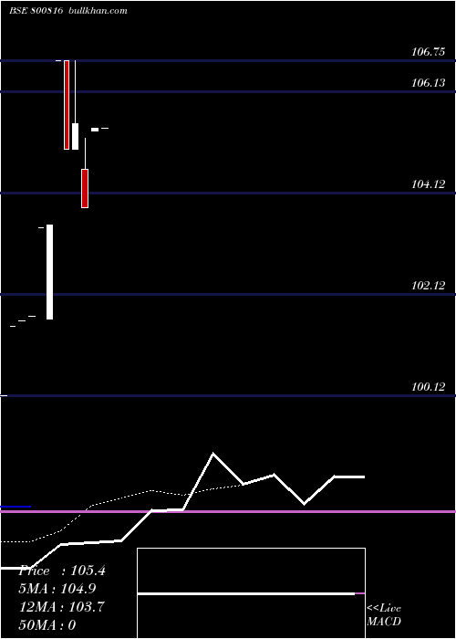  Daily chart 771goi2066