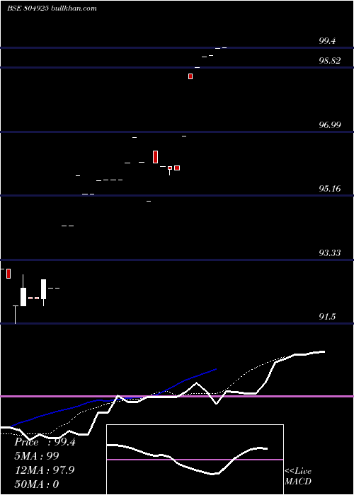  Daily chart 364tb05625