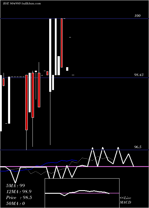  Daily chart 91tb06025