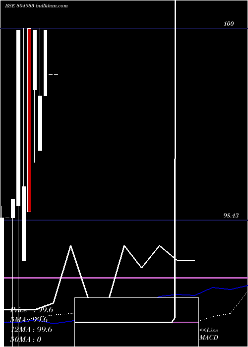  weekly chart 91tb06025