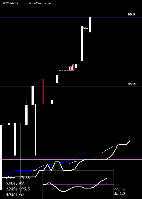  Daily chart 91tb13025