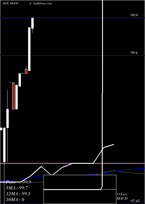  weekly chart 91tb13025