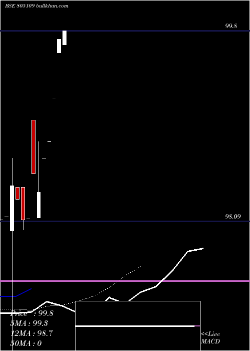  Daily chart 91tb281125