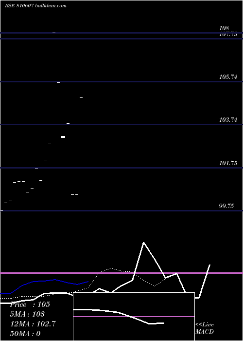  Daily chart 808mhsdl28