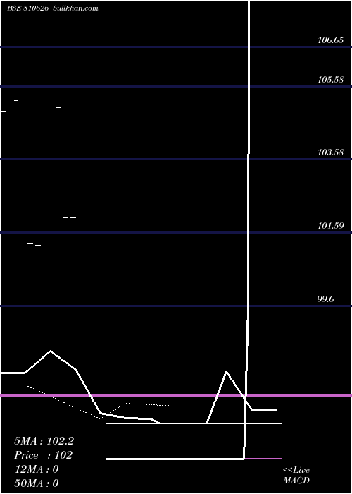  Daily chart 765tnsdl27