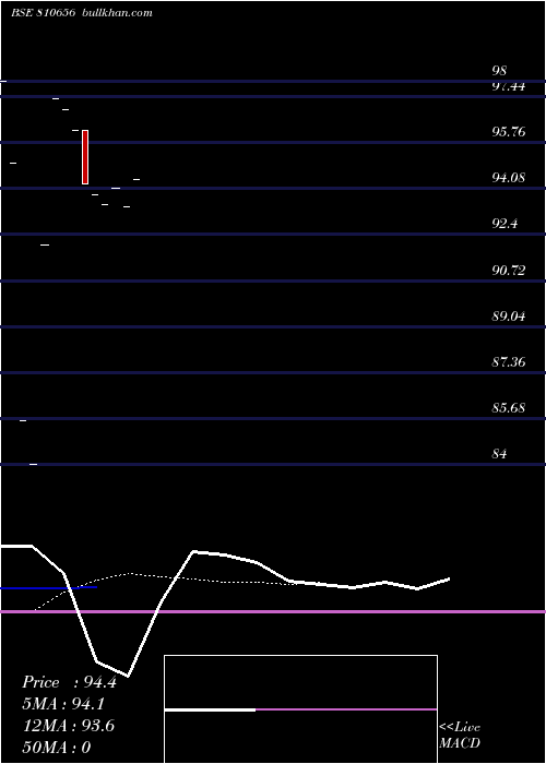  Daily chart 633tnsdl30