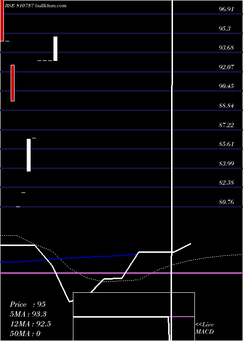  weekly chart 663tmlsdl55