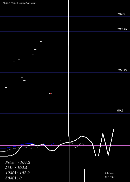  Daily chart 760tmn32