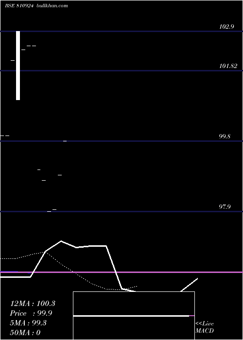  Daily chart 768gujsdl30