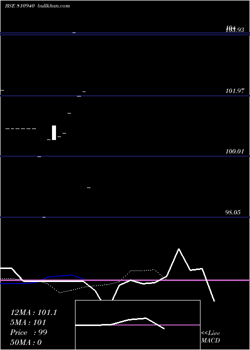  Daily chart 749gujsdl28