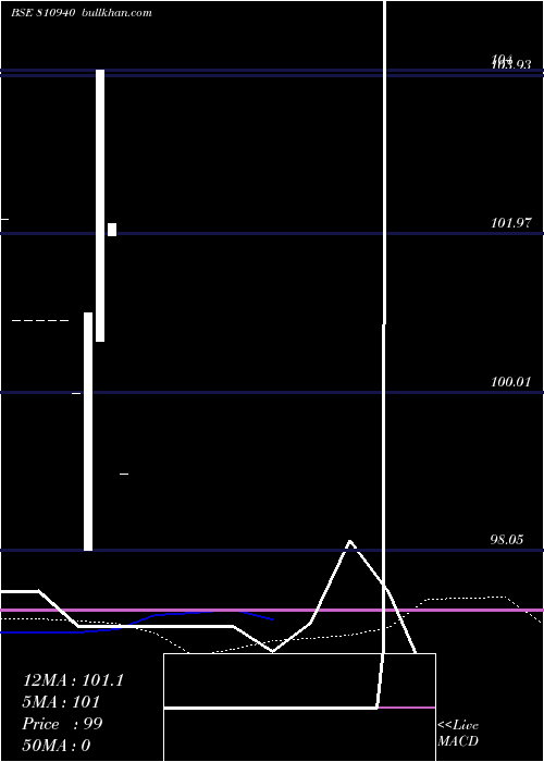  monthly chart 749gujsdl28