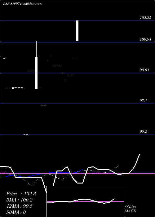  Daily chart 77mahsdl33