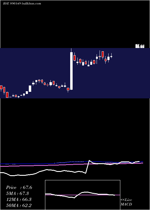  weekly chart Satinpp