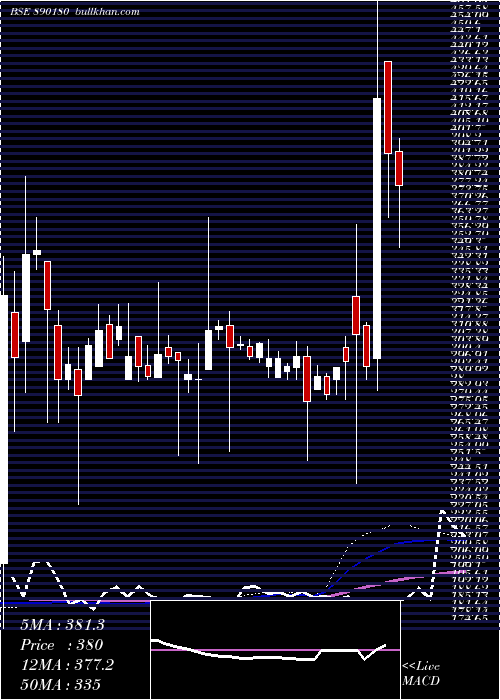  weekly chart Aartipp