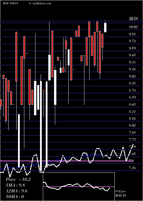  Daily chart Neccltdpp