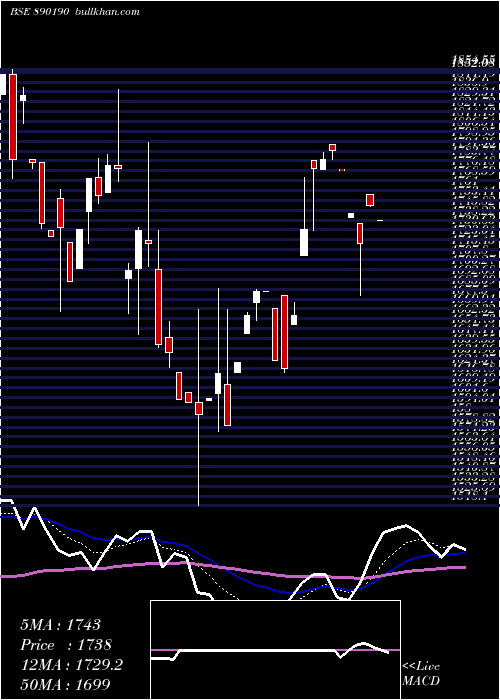  Daily chart Grasimpp