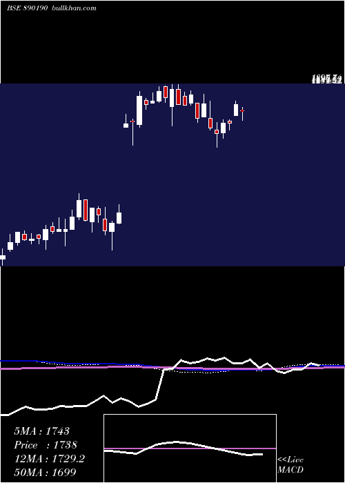  weekly chart Grasimpp