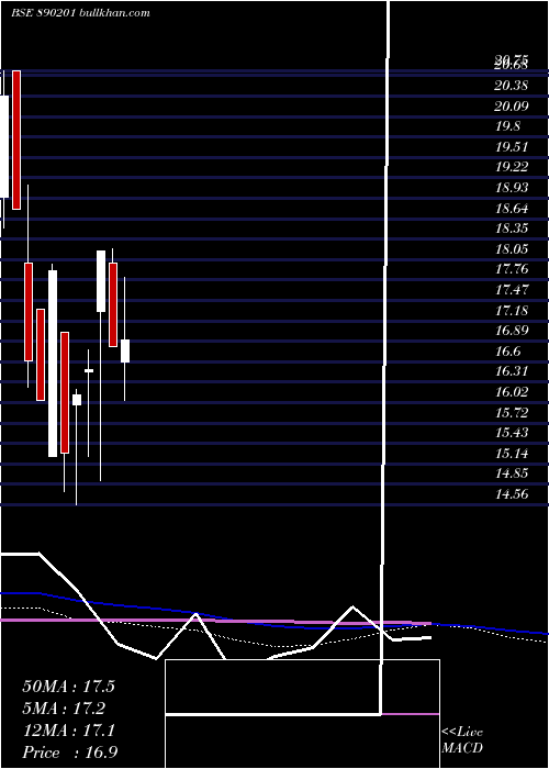  weekly chart Savfipp