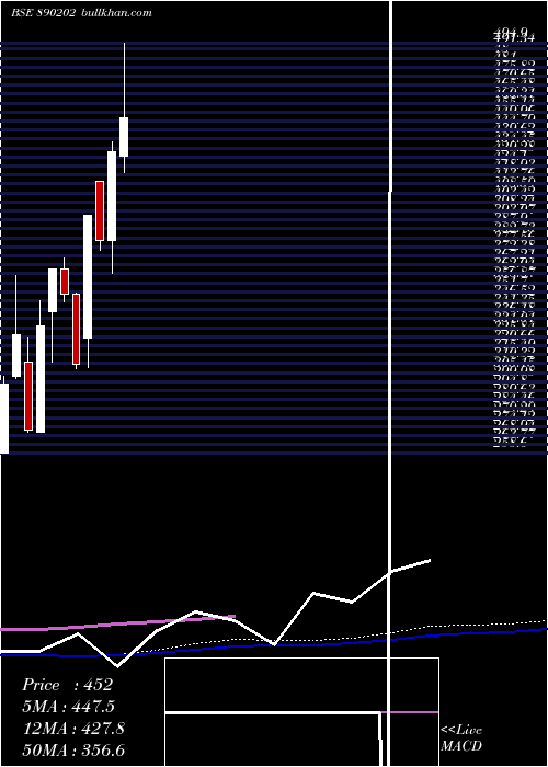  weekly chart Solarapp