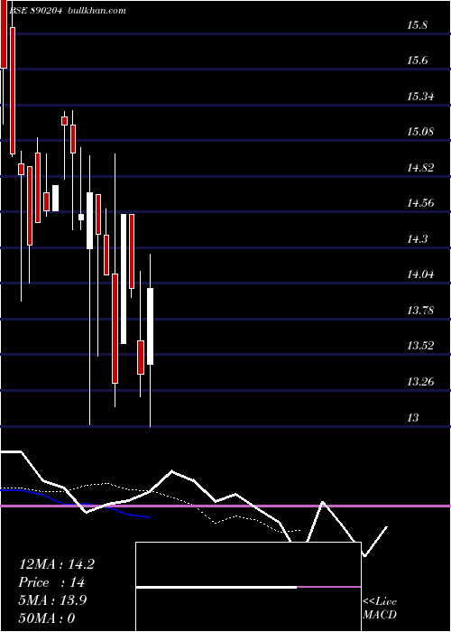  Daily chart NakodaGroup