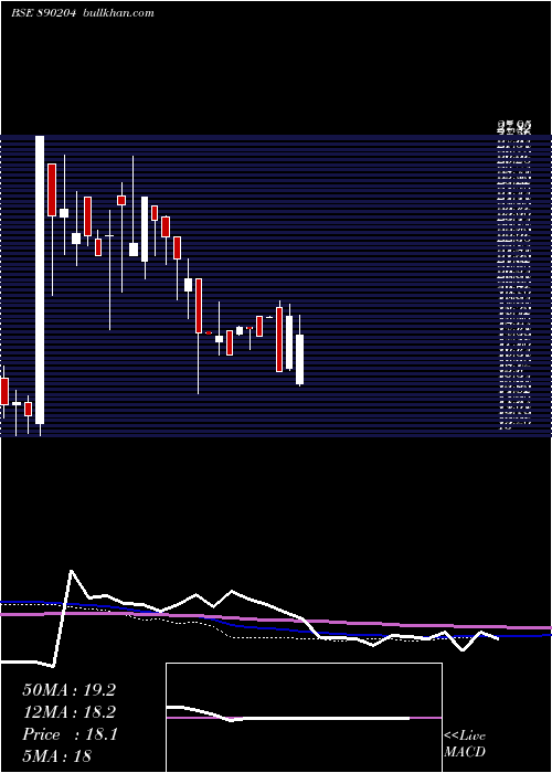  weekly chart NakodaGroup