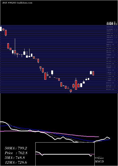  Daily chart Sobha