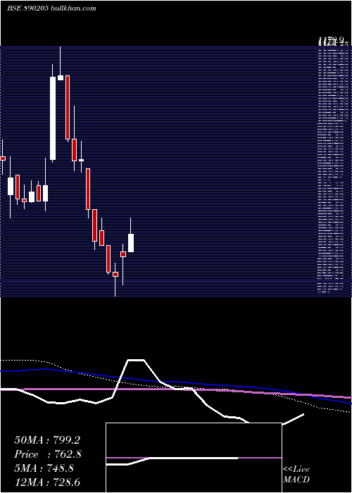  weekly chart Sobha