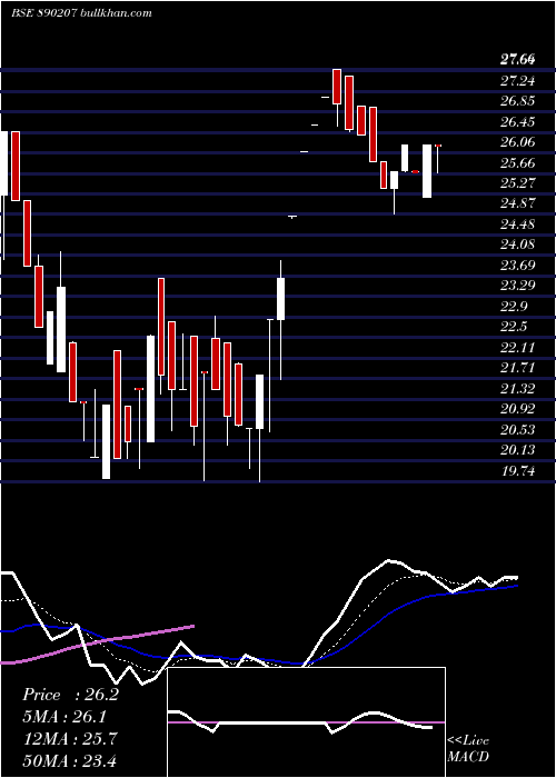  Daily chart SharatIndustries