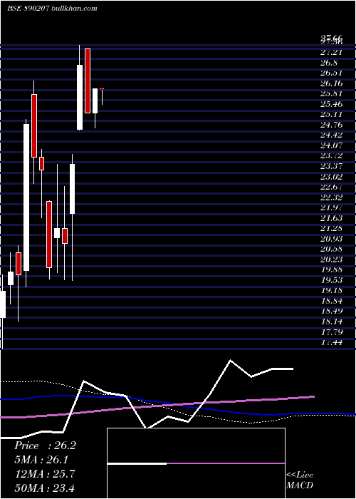  weekly chart SharatIndustries