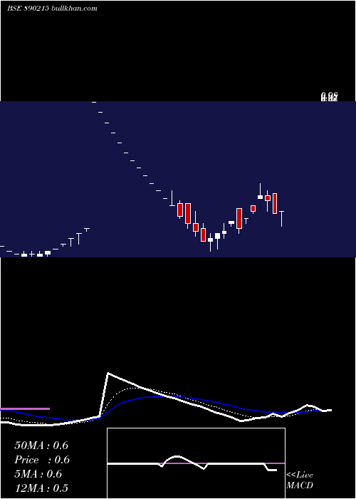  Daily chart GarmentMantra