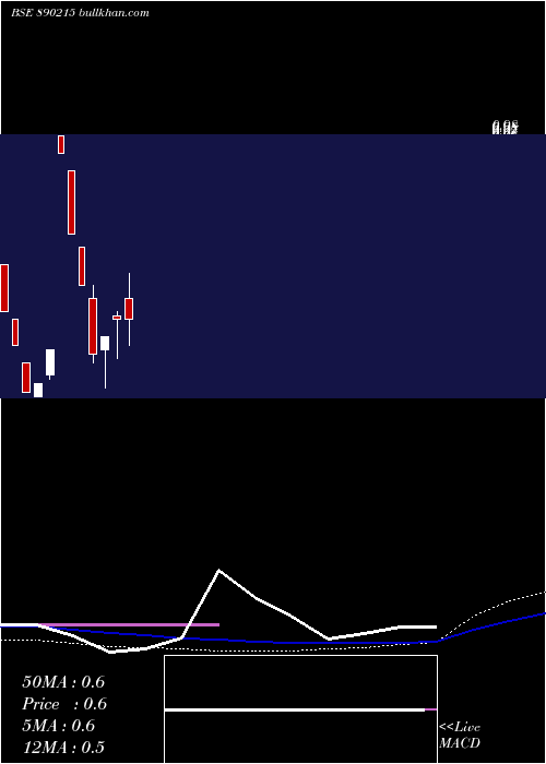  weekly chart GarmentMantra