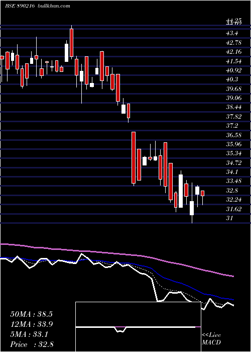  Daily chart LloydsEngineering