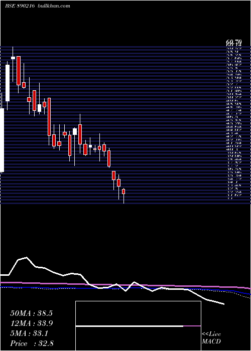  weekly chart LloydsEngineering