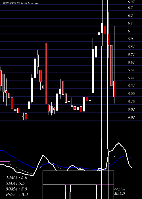  Daily chart Sepc