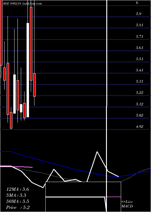  weekly chart Sepc