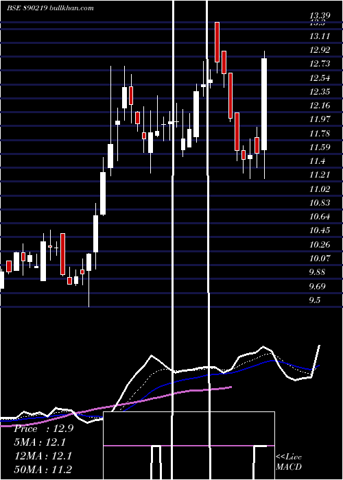  Daily chart InfibeamAvenues