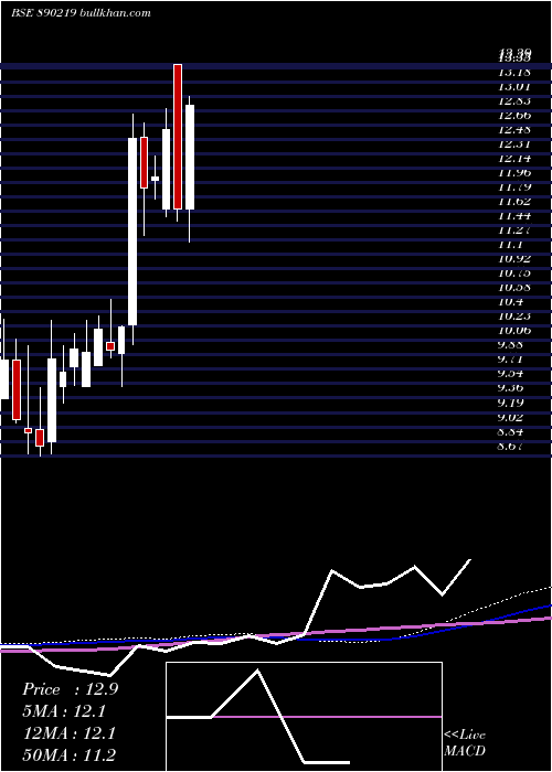  weekly chart InfibeamAvenues