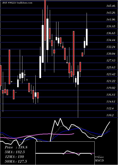  Daily chart SpandanaSphoorty