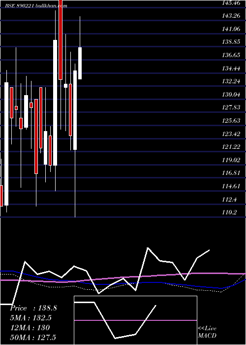  weekly chart SpandanaSphoorty