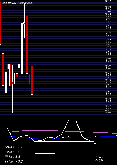  weekly chart JmjFintech