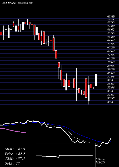  Daily chart LloydsEnterprises