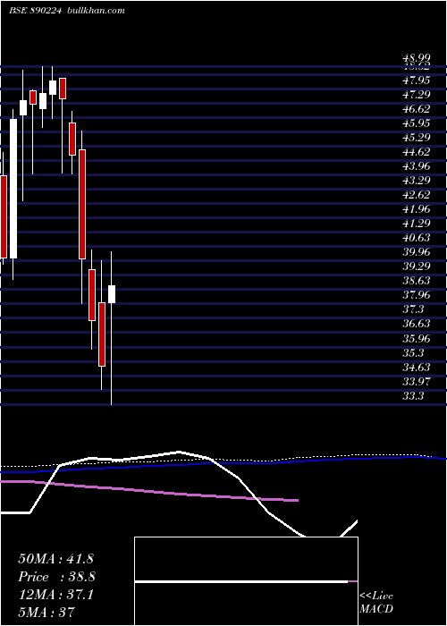  weekly chart LloydsEnterprises