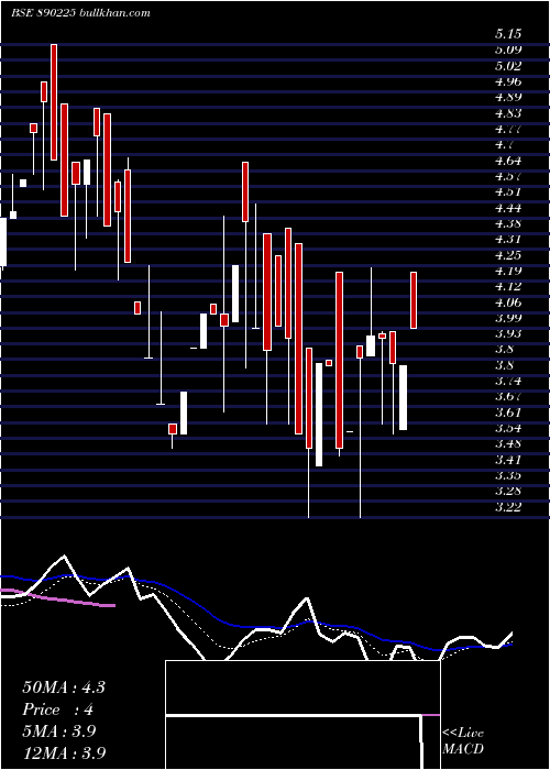 Daily chart EcoHotels