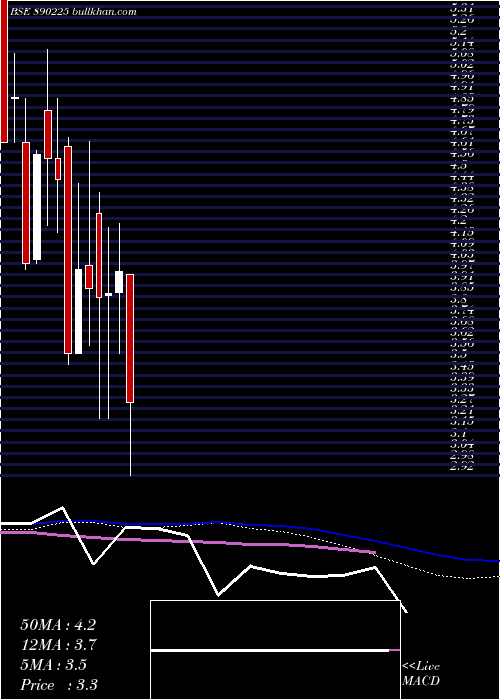  weekly chart EcoHotels