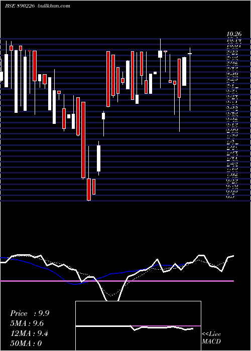  Daily chart SurajIndustries
