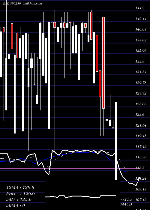  Daily chart AceSoftware