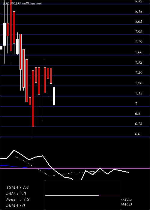  Daily chart GS