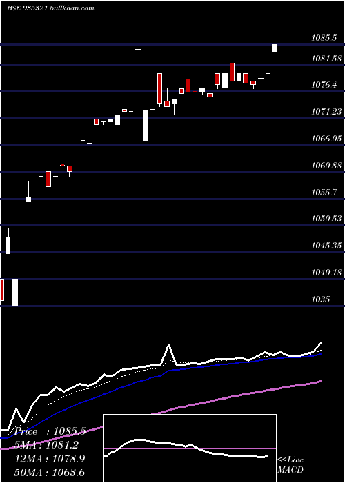  Daily chart 990ifci24f