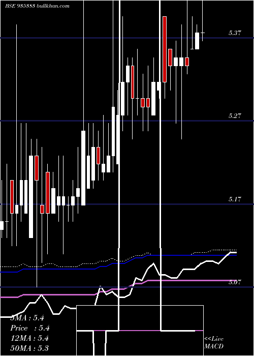  weekly chart 849ntpc25