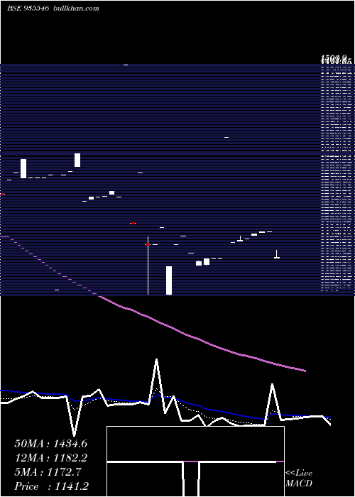  Daily chart 715rec35